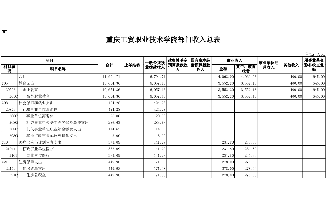 重庆工贸职业技术学院2018年部门预算公开