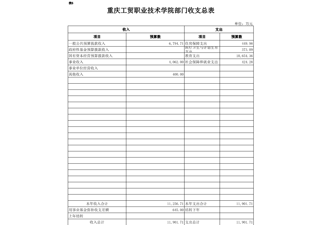 重庆工贸职业技术学院2018年部门预算公开