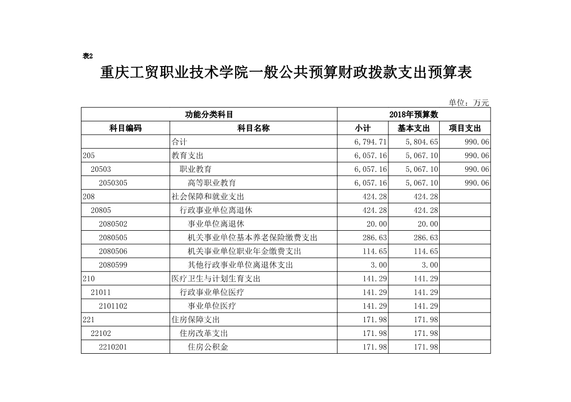 重庆工贸职业技术学院2018年部门预算公开