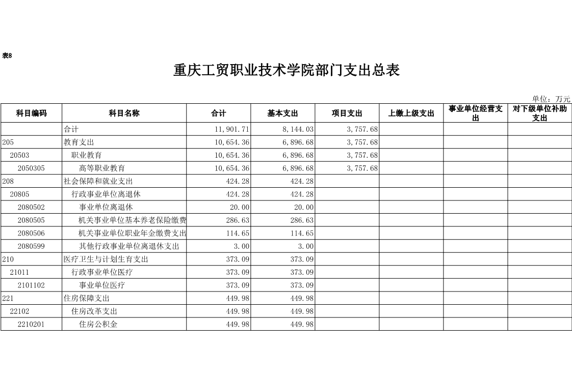 重庆工贸职业技术学院2018年部门预算公开