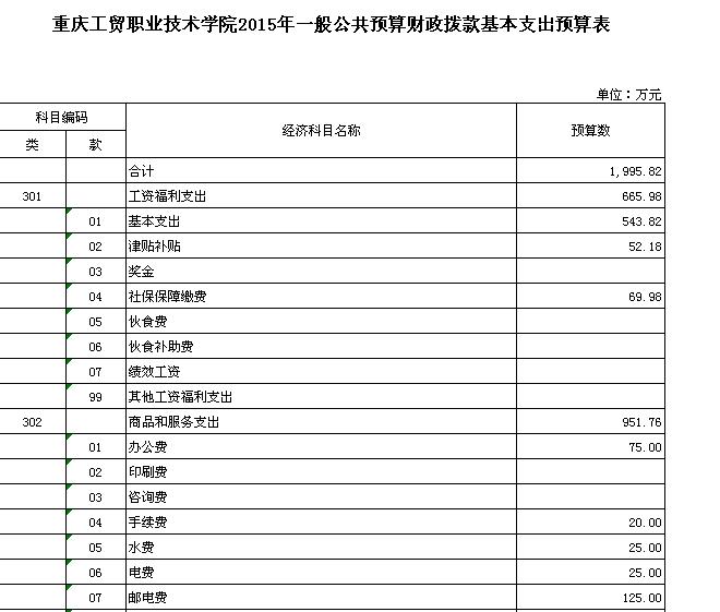重庆工贸职业技术学院2015年一般公共预算财政拨款基本支出预算表