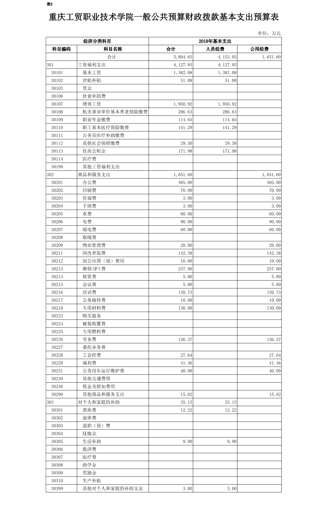 重庆工贸职业技术学院2018年部门预算公开