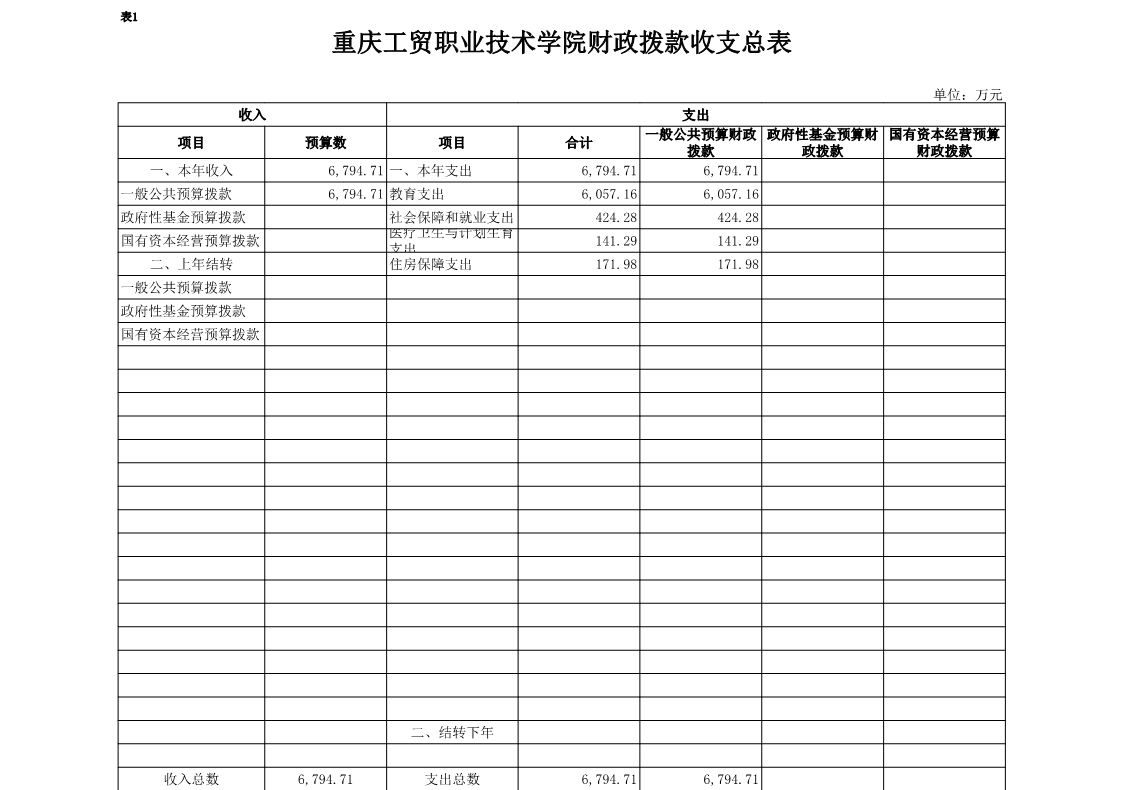 重庆工贸职业技术学院2018年部门预算公开